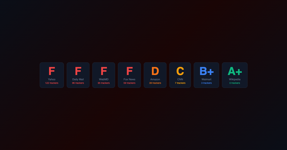 Privacy grade cards for popular websites