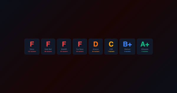 Privacy grade cards for popular websites